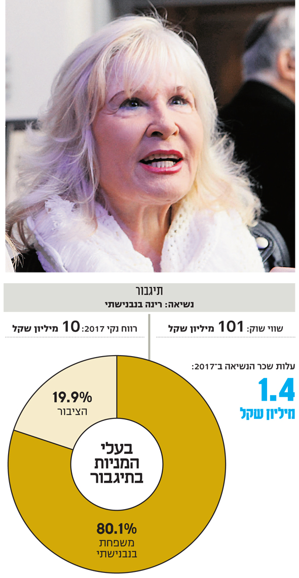 רינה בנבנישתי. ייסדה את החברה לפני יותר מ־30 שנים, ומכהנת מאז כנושאת משרה בכירה. בשנים האחרונות חל שיפור ניכר בחברה ובפעילותה בזכות פועלה רינה בנבנישתי. ייסדה את החברה לפני יותר מ־30 שנים, ומכהנת מאז כנושאת משרה בכירה. בשנים האחרונות חל שיפור ניכר בחברה ובפעילותה בזכות פועלה