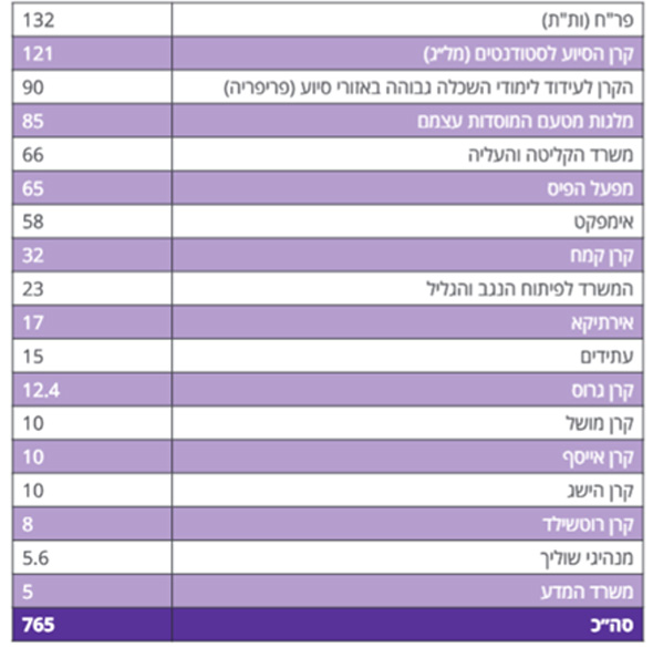 נותני המלגות (במיליוני שקלים בשנה). נתונים: התאחדות הסטודנטים הארצית נותני המלגות (במיליוני שקלים בשנה). נתונים: התאחדות הסטודנטים הארצית