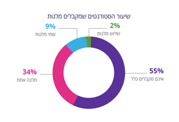 נתונים: התאחדות הסטודנטים הארצית נתונים: התאחדות הסטודנטים הארצית