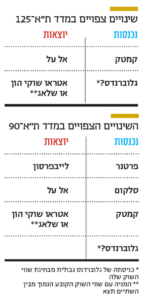 שינויים צפויים במדד ת"א־ 125 ו במדד ת"א־ 90 שינויים צפויים במדד ת"א־ 125 ו במדד ת"א־ 90
