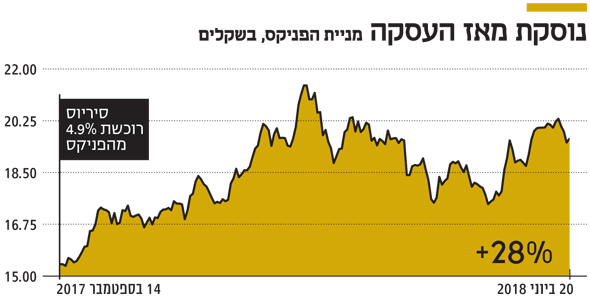 העסקה לא הבשילה וסיריוס תמכור 4 9 מהפניקס בשוק