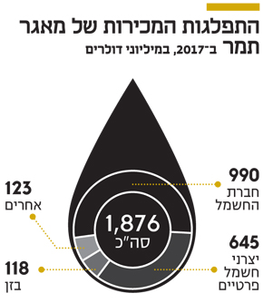 התפלגות המכירות של מאגר תמר התפלגות המכירות של מאגר תמר