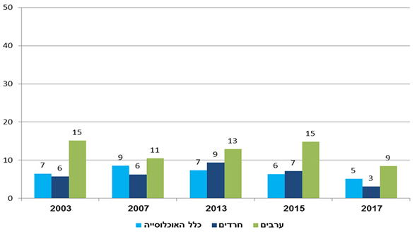בני 20 ומעלה שוויתרו על טיפול רפואי בשל קשיים כלכליים, אחוזים, שנים נבחרות בני 20 ומעלה שוויתרו על טיפול רפואי בשל קשיים כלכליים, אחוזים, שנים נבחרות