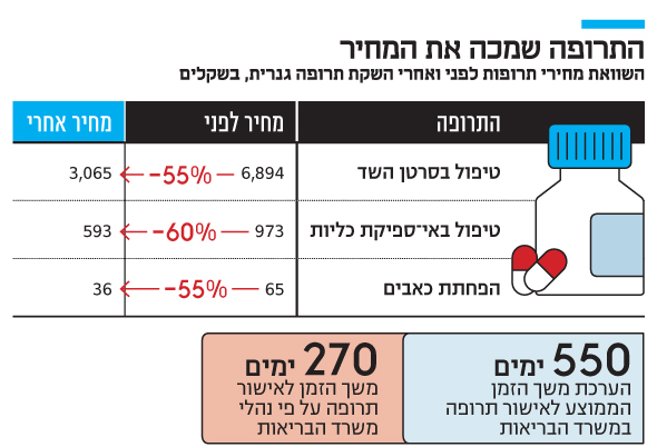 משרד הבריאות מעכב אישור לתרופות גנריות ומקפיץ את המחיר