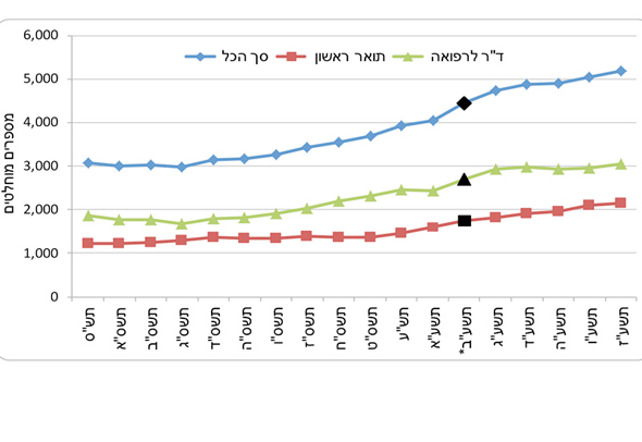 מספר הסטודנטים לרפואה לפי תואר מספר הסטודנטים לרפואה לפי תואר