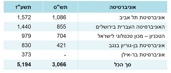 מספר הסטודנטים לרפואה לפי תואר מספר הסטודנטים לרפואה לפי תואר