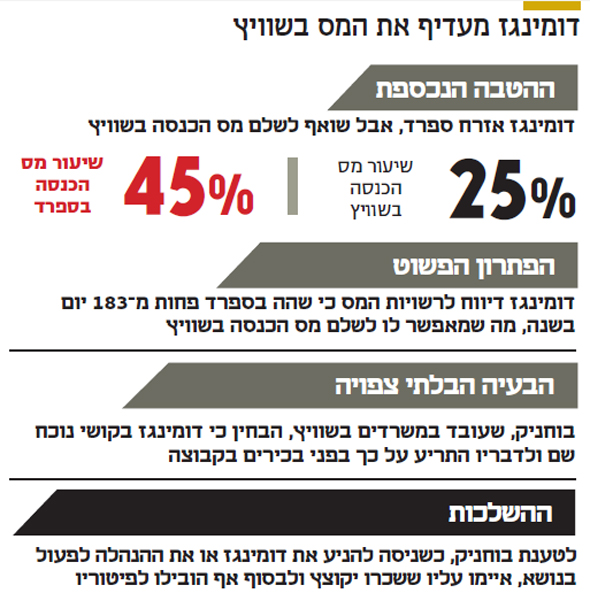 דומינגז מעדיף את המס בשוויץ דומינגז מעדיף את המס בשוויץ