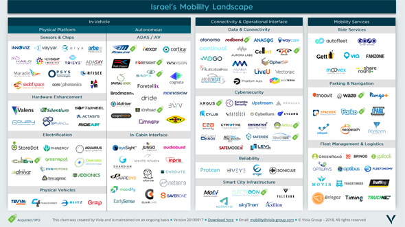 Israel’s Mobility Landscape is Revving Up - CTech