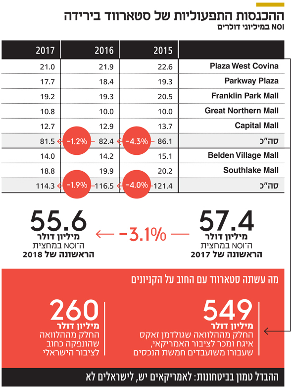 ההכנסות התפעוליות של סטארווד בירידה ההכנסות התפעוליות של סטארווד בירידה