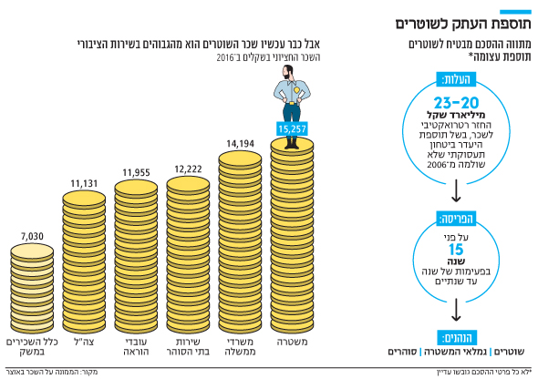 הכניעה לדרישות השוטרים תעלה לכולנו בבריאות