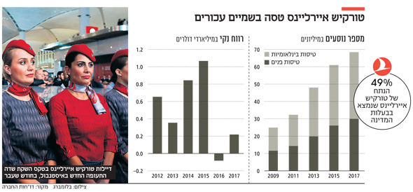 החיבוק של ארדואן עלול לקרקע את טורקיש איירליינס