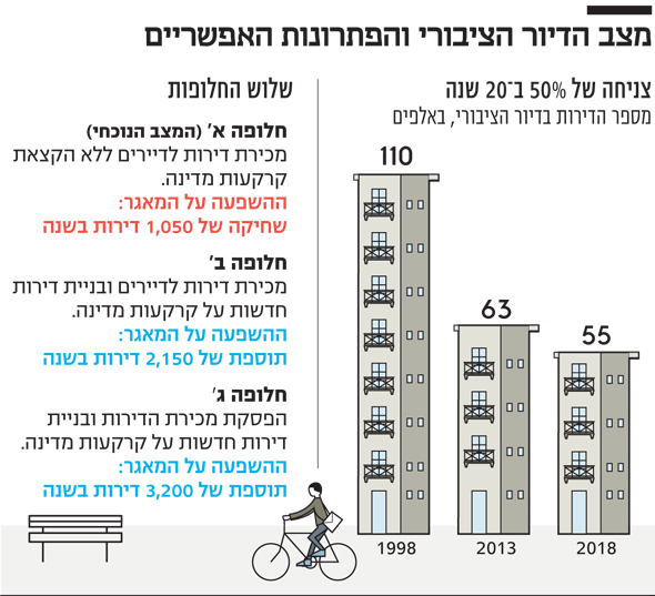 תוכנית כחלון וגלנט לדיור הציבורי: משחיקה של 1,000 דירות בשנה - לתוספת של 3,000 14_B_DIYUR_GIL