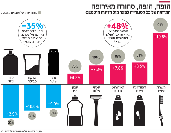 הרפורמה שנמרחה: איך ממסמס משרד הכלכלה את הוזלת הטואלטיקה 24