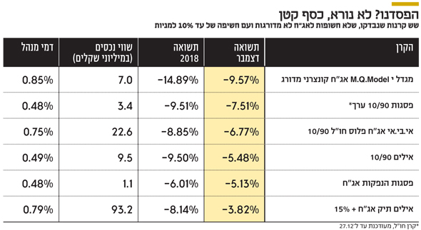 איך קרן נאמנות סולידית מפסידה 10 בחודש אחד