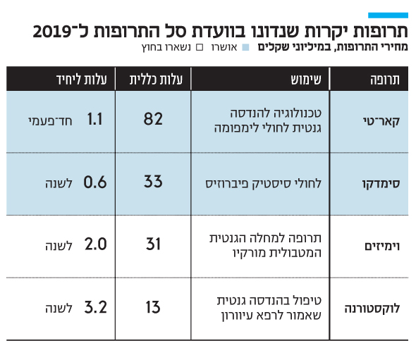 יו ר ועדת סל התרופות החברות שנכנסות לסל צריכות להוריד את מחירי