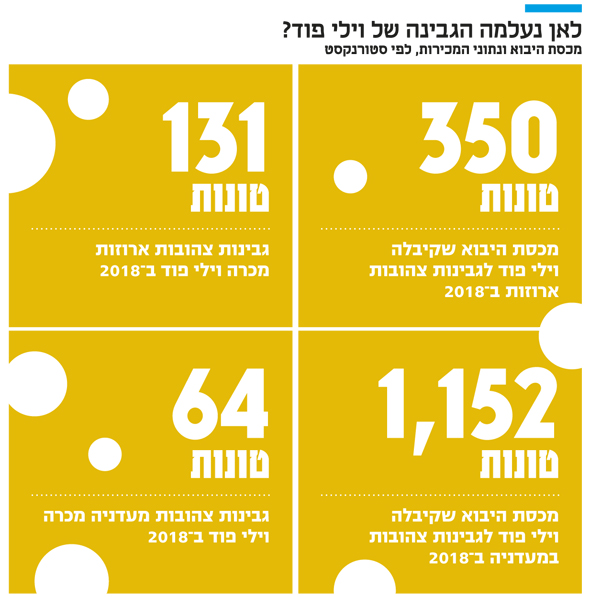 לאן נעלמה הגבינה של וילי פוד לאן נעלמה הגבינה של וילי פוד