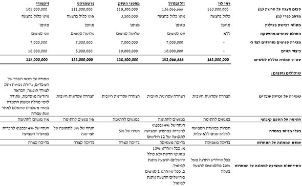 ההצעות לרכישת הקואופ ההצעות לרכישת הקואופ