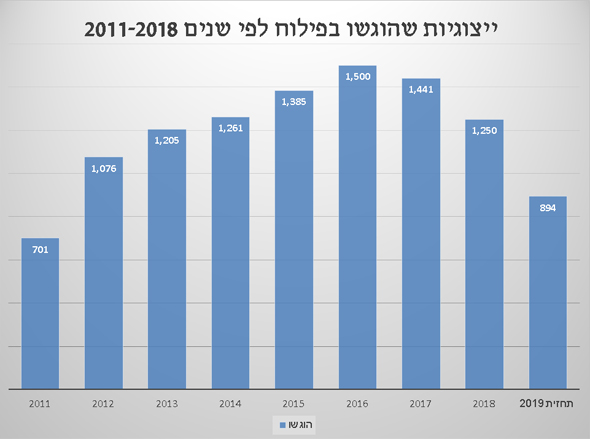 תביעות ייצוגיות שהוגשו בפילוח לפי שנים 2011-2018 תביעות ייצוגיות שהוגשו בפילוח לפי שנים 2011-2018