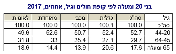 נתונים מ-2017 נתונים מ-2017