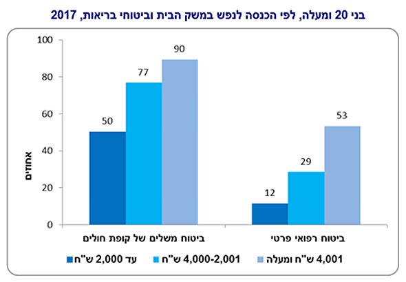ביטוח פרטי ומשלים לפי הכנסה לנפש במשק הבית ב-2017 ביטוח פרטי ומשלים לפי הכנסה לנפש במשק הבית ב-2017