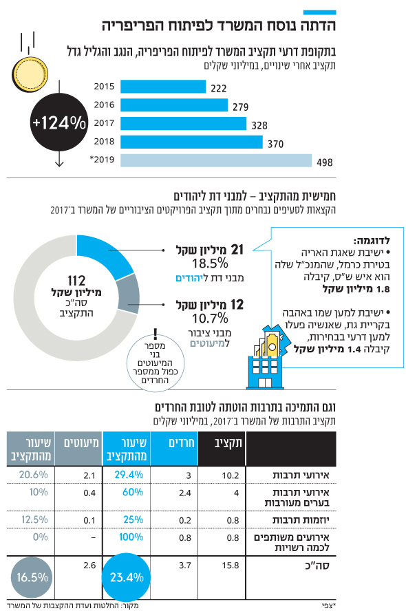 כך הפך המשרד לפיתוח הפריפריה לקופה הקטנה של דרעי 1NL