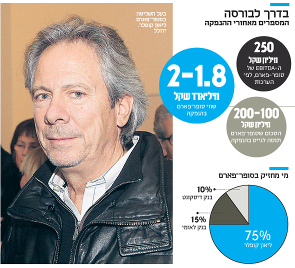 מימין: המספרים מאחורי ההנפקה. משמאל: בעל השליטה בסופר־פארם ליאון קופלר. ידולל מימין: המספרים מאחורי ההנפקה. משמאל: בעל השליטה בסופר־פארם ליאון קופלר. ידולל
