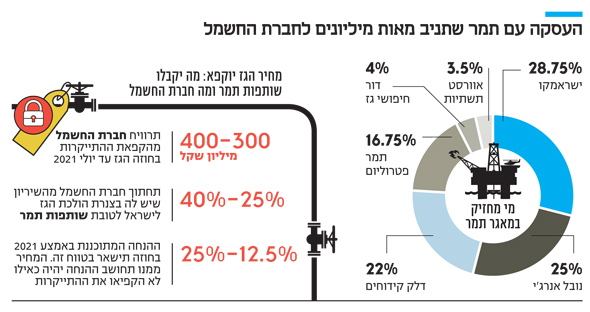 האם הגז נשדד מהמדינה ואזרחי מדינת ישראל שגם משלמים 1000 אחוז יותר מעלותו האמיתי 3L