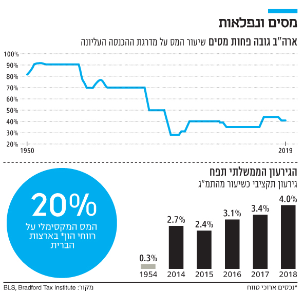 ביל גייטס הגדלת המס על רווחי הון היא הפיתרון לגירעון