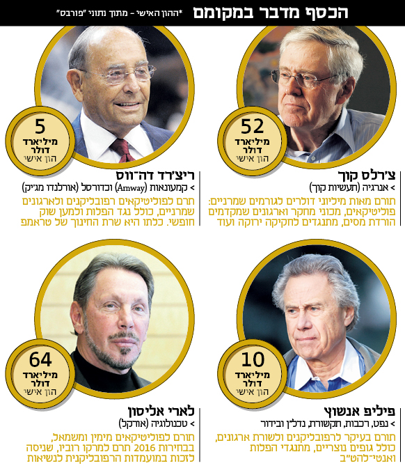 מוסף שבועי 28.2.19 מיליארדרים, צילום: אי.פי, אי.פי.אי, בלומברג, MCT via Getty Images/Wichita Eagle
