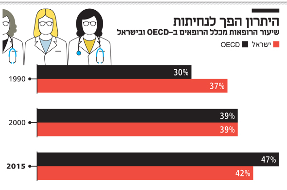 היתרון הפך לנחיתות