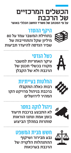 הכשלים המרכזיים של הרכבת הכשלים המרכזיים של הרכבת