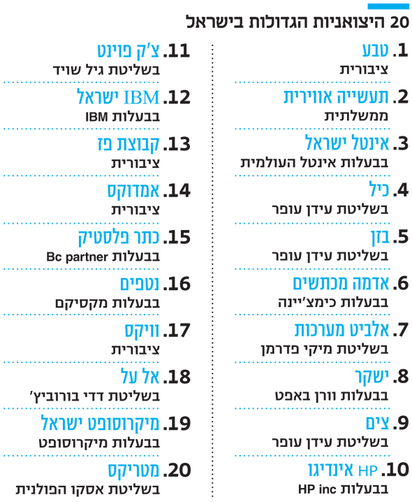 מיליארד דולר זהו היקף היצוא השנתי המינימלי שנדרש כדי להתברג בטבלת 20 היצואניות הגדולות מיליארד דולר זהו היקף היצוא השנתי המינימלי שנדרש כדי להתברג בטבלת 20 היצואניות הגדולות