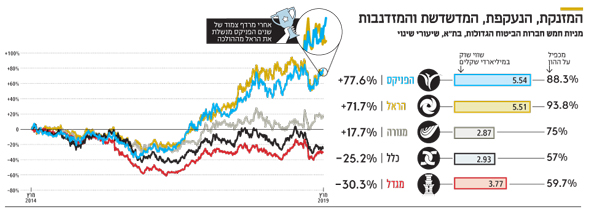 בינונית אבל לפנייך הפניקס עקפה את הראל