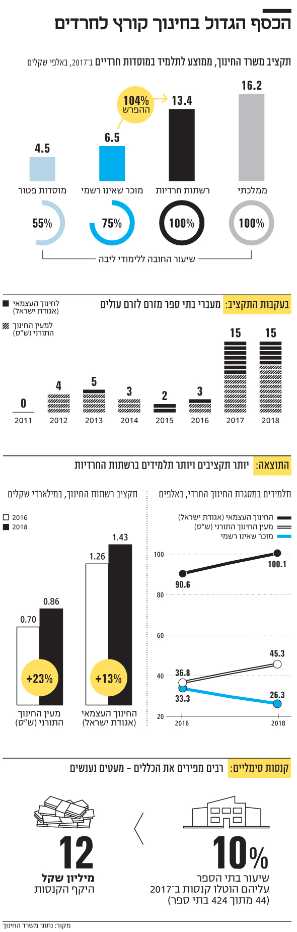 הכסף הגדול בחינוך קורץ לחרדים הכסף הגדול בחינוך קורץ לחרדים