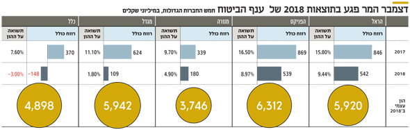 הראל מובילה ברווח ובתשואה להון הפניקס הגדולה במונחי הון עצמי