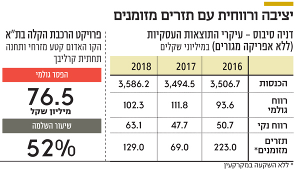 רונן גינזבורג כמה דניה שווה בין 250 ל 350 מיליון שקל