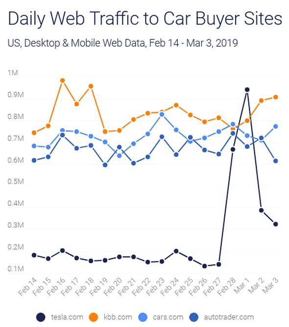 Daily Web Traffic to Car Buyer Sites Daily Web Traffic to Car Buyer Sites