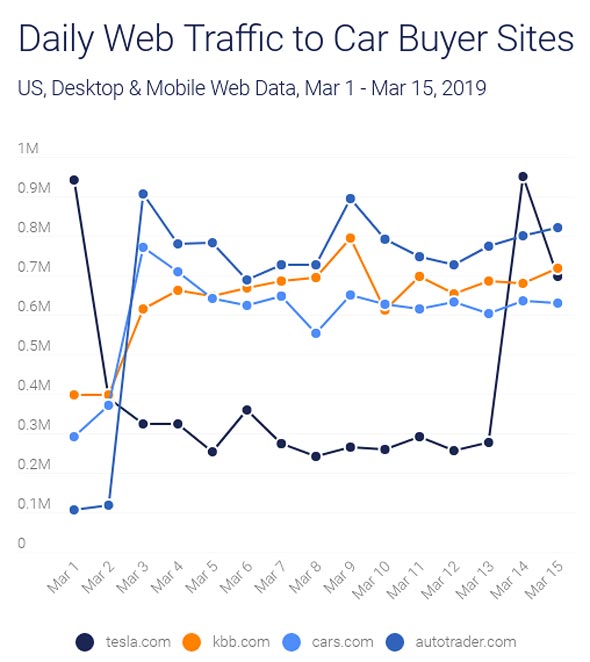 Daily Web Traffic to Car Buyer Sites Daily Web Traffic to Car Buyer Sites