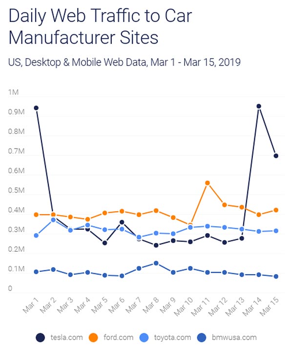 Daily Web Traffic to Car Manufacturer Sites