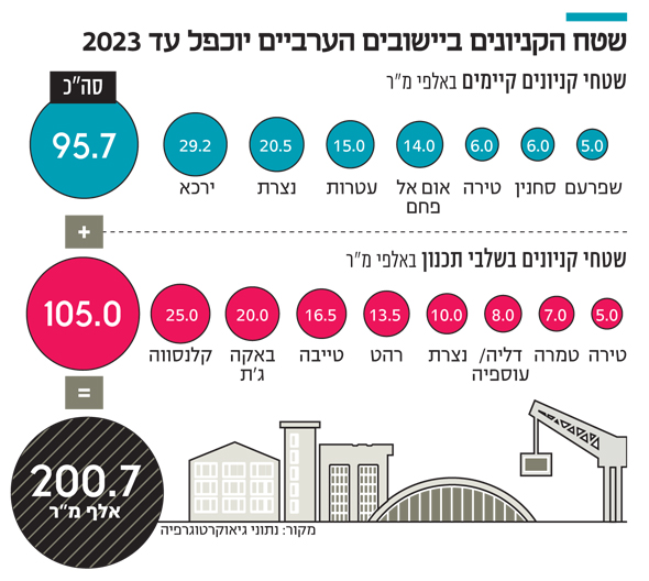 שטח הקניונים ביישובים הערביים יוכפל שטח הקניונים ביישובים הערביים יוכפל