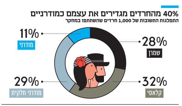 40% מהחרדים מגדירים את עצמם כמודרניים 40% מהחרדים מגדירים את עצמם כמודרניים