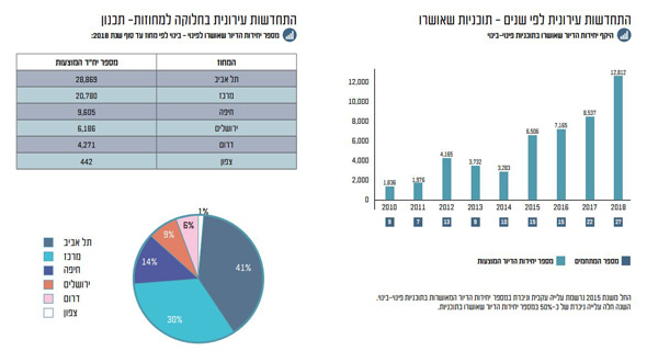 מקור: הרשות הממשלתית להתחדשות עירונית מקור: הרשות הממשלתית להתחדשות עירונית