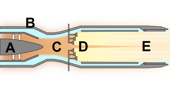 זרם סילון רותח נפלט (A) בעוד אוויר קר זורם סביבו (B) ומגיע לדפיוזר (C) שמאט ומווסת את מהירות זרימתו, ואז מתערבב בדלק וניצת (D), מה שיוצר בעירה נוספת שנפלטת אחורנית (E). 