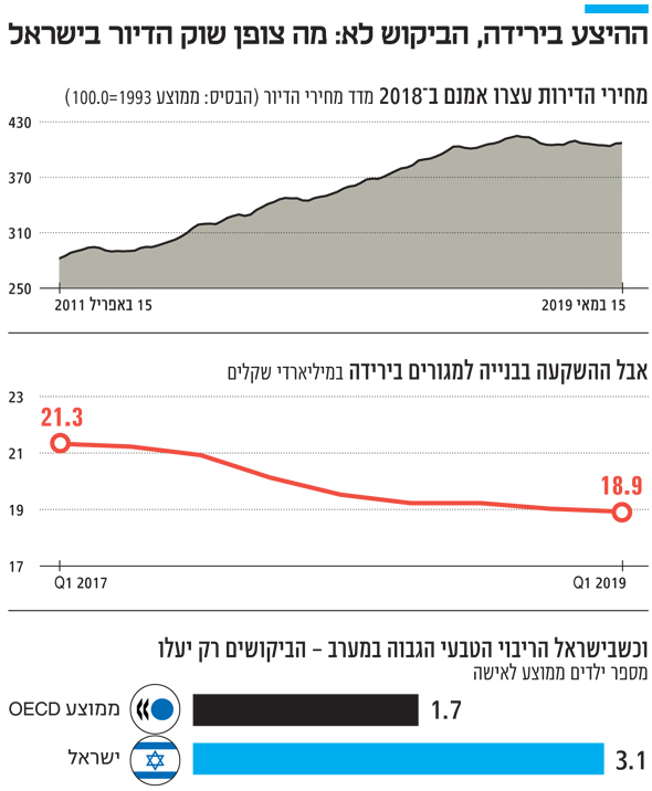 ההיצע בירידה, הביקוש לא: מה צופן שוק הדיור בישראל ההיצע בירידה, הביקוש לא: מה צופן שוק הדיור בישראל