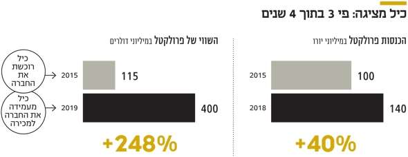 כיל מציגה כיל מציגה
