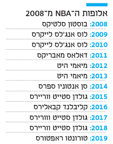 אינפו אלופות ה־ NBA מ־ 2008 אינפו אלופות ה־ NBA מ־ 2008