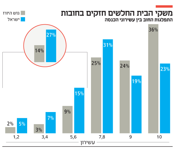 משקי הבית החלשים חזקים בחובות משקי הבית החלשים חזקים בחובות