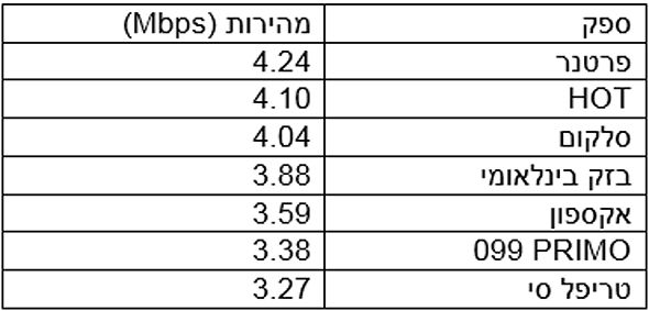 נטפליקס מהירויות נטפליקס מהירויות
