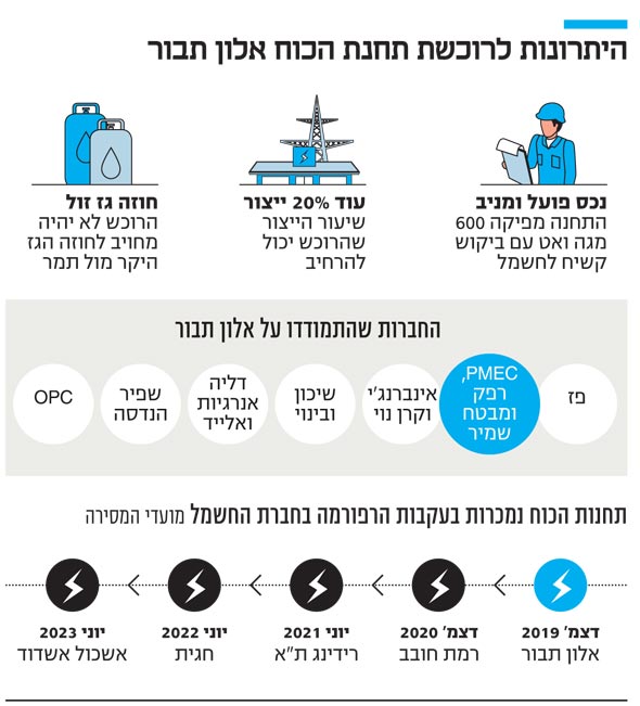 היתרונות לרוכשת תחנת הכוח אלון תבור היתרונות לרוכשת תחנת הכוח אלון תבור