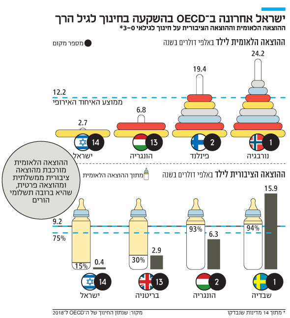 ישראל אחרונה ב־ OECD בהשקעה בחינוך לגיל הרך ישראל אחרונה ב־ OECD בהשקעה בחינוך לגיל הרך